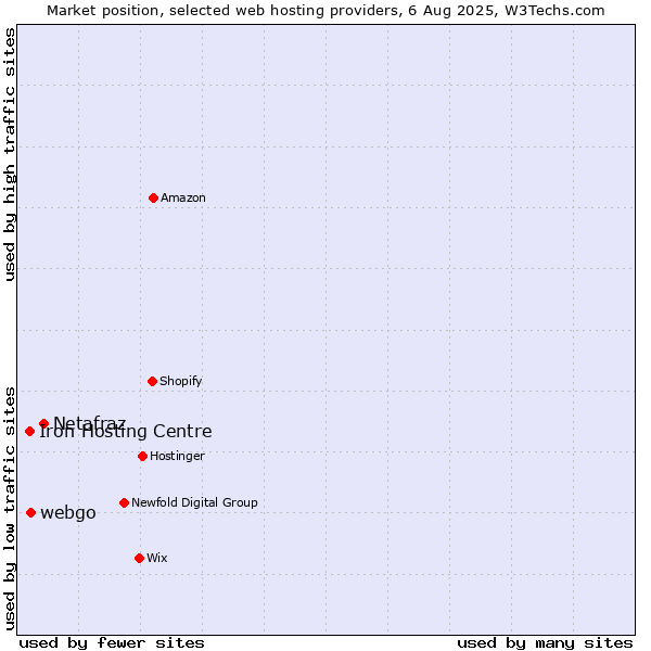 Market position of Netafraz vs. webgo vs. Iron Hosting Centre