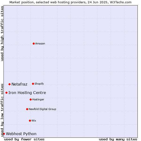 Market position of Netafraz vs. Iron Hosting Centre vs. Webhost Python