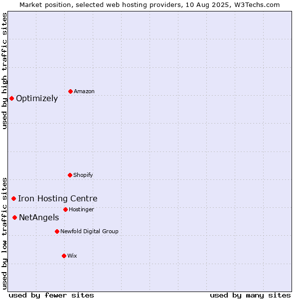 Market position of NetAngels vs. Iron Hosting Centre vs. Optimizely