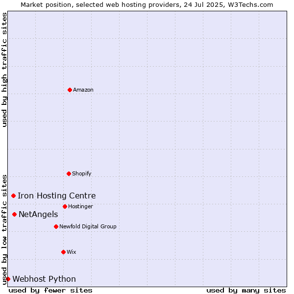 Market position of NetAngels vs. Iron Hosting Centre vs. Webhost Python