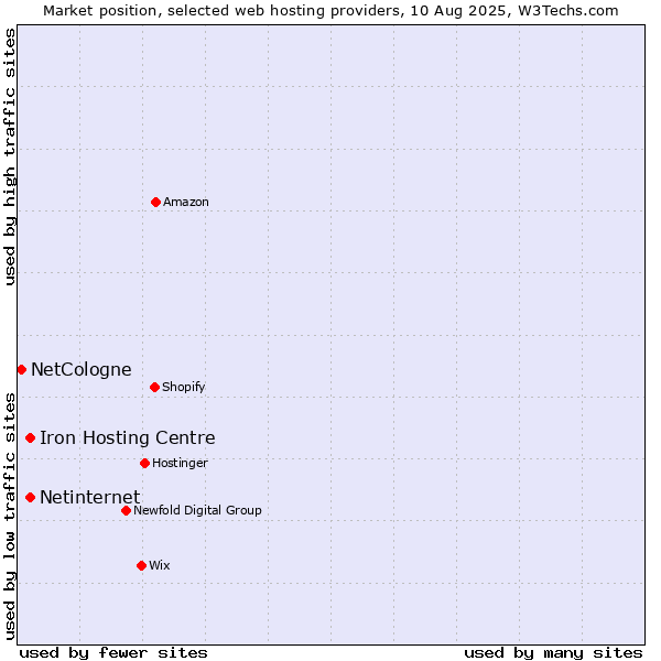 Market position of Netinternet vs. Iron Hosting Centre vs. NetCologne