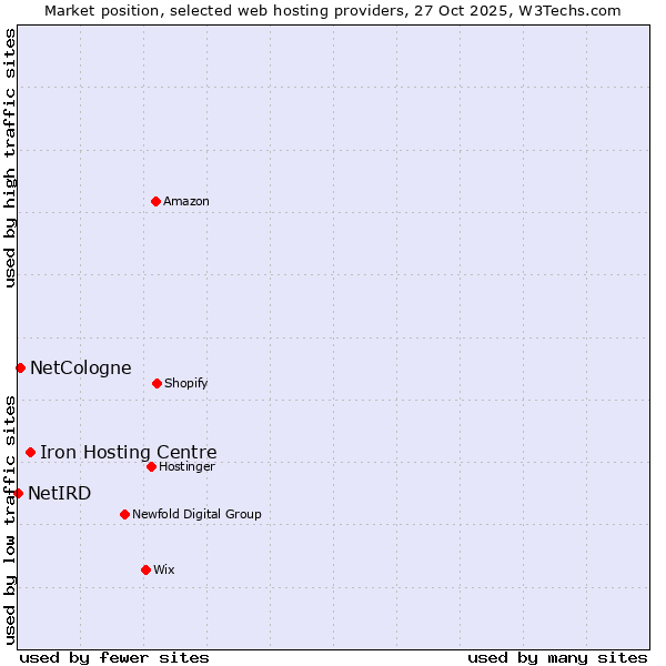 Market position of Iron Hosting Centre vs. NetCologne vs. NetIRD