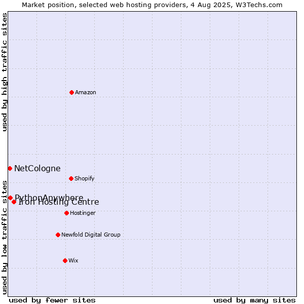 Market position of Iron Hosting Centre vs. PythonAnywhere vs. NetCologne