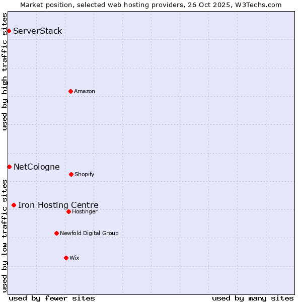 Market position of Iron Hosting Centre vs. NetCologne vs. ServerStack