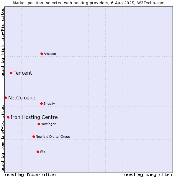 Market position of Tencent vs. Iron Hosting Centre vs. NetCologne