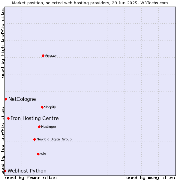 Market position of Iron Hosting Centre vs. NetCologne vs. Webhost Python