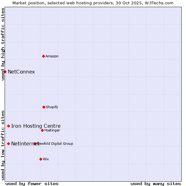 Market position of Netinternet vs. Iron Hosting Centre vs. NetConnex