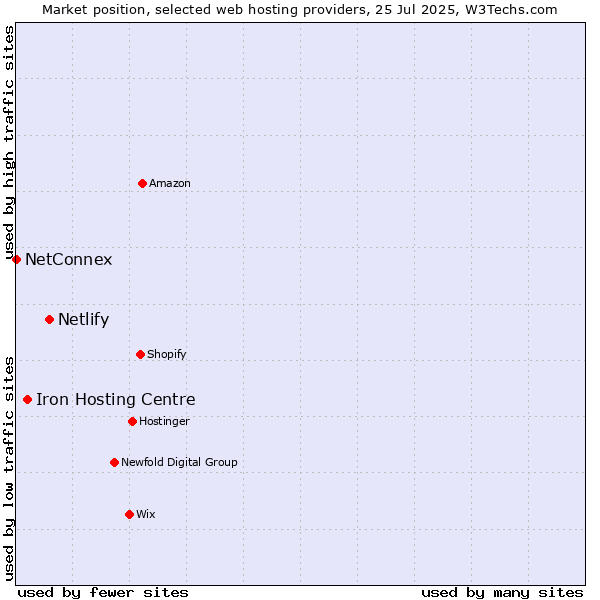 Market position of Netlify vs. Iron Hosting Centre vs. NetConnex