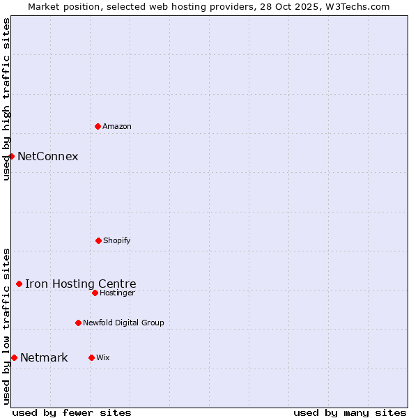 Market position of Iron Hosting Centre vs. Netmark vs. NetConnex