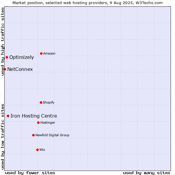 Market position of Iron Hosting Centre vs. Optimizely vs. NetConnex