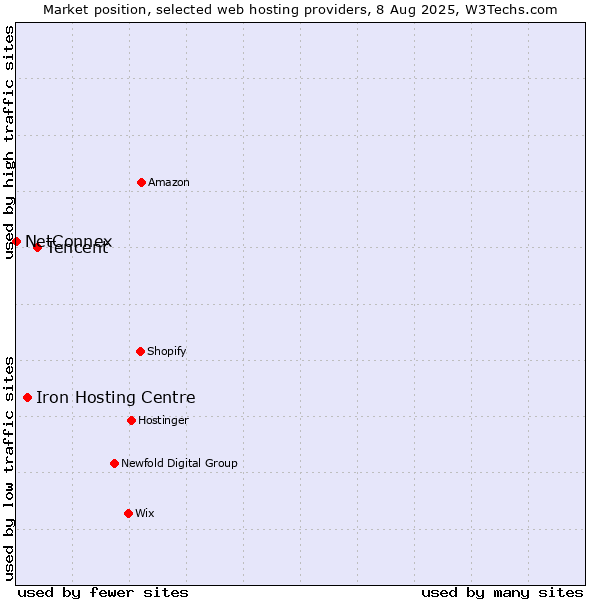 Market position of Tencent vs. Iron Hosting Centre vs. NetConnex
