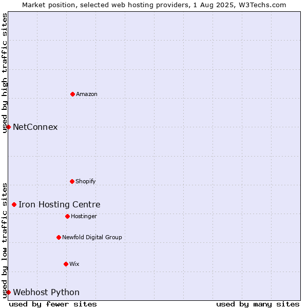 Market position of Iron Hosting Centre vs. NetConnex vs. Webhost Python