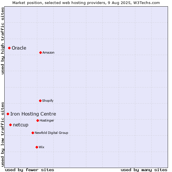 Market position of netcup vs. Oracle vs. Iron Hosting Centre