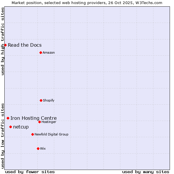 Market position of netcup vs. Iron Hosting Centre vs. Read the Docs