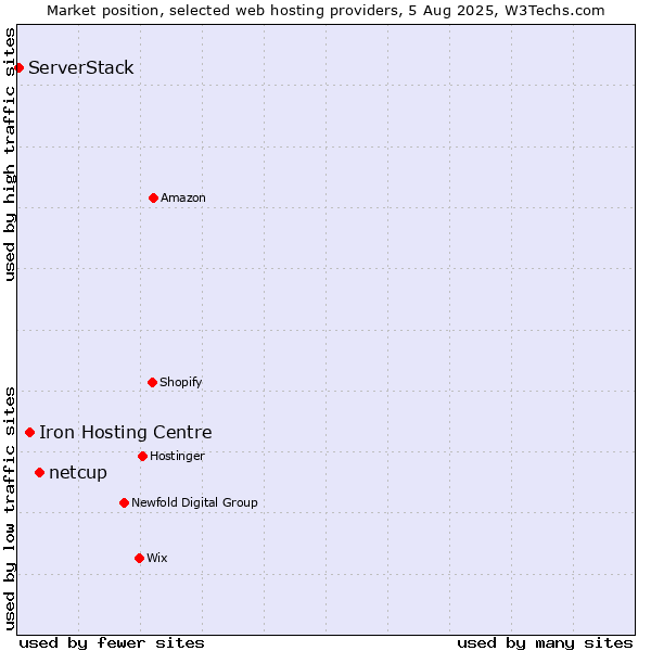 Market position of netcup vs. Iron Hosting Centre vs. ServerStack