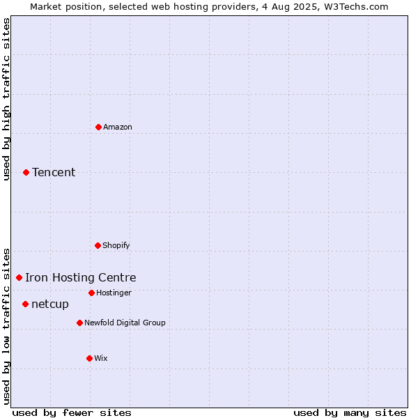 Market position of Tencent vs. netcup vs. Iron Hosting Centre