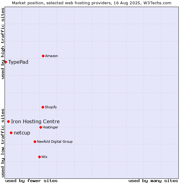 Market position of netcup vs. Iron Hosting Centre vs. TypePad