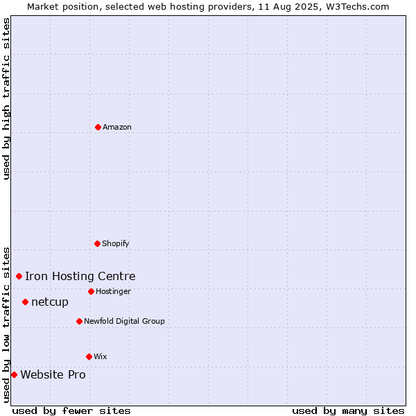 Market position of netcup vs. Iron Hosting Centre vs. Website Pro