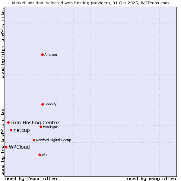 Market position of netcup vs. Iron Hosting Centre vs. WPCloud