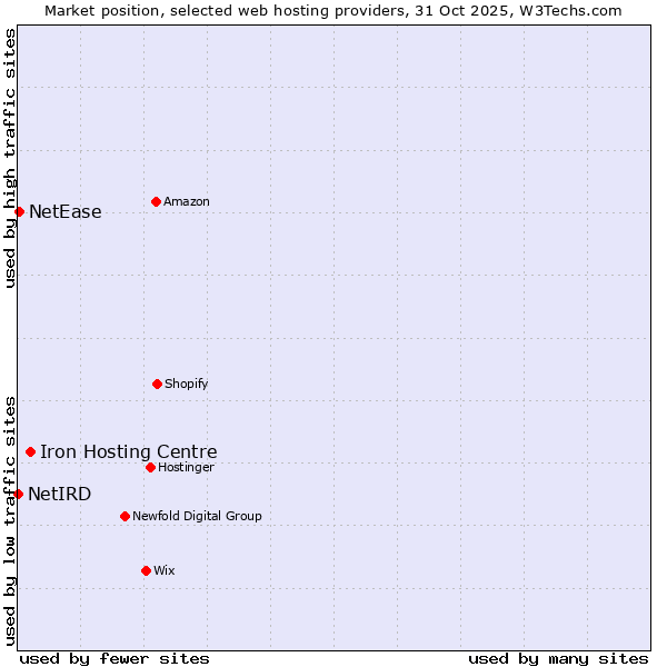Market position of Iron Hosting Centre vs. NetEase vs. NetIRD