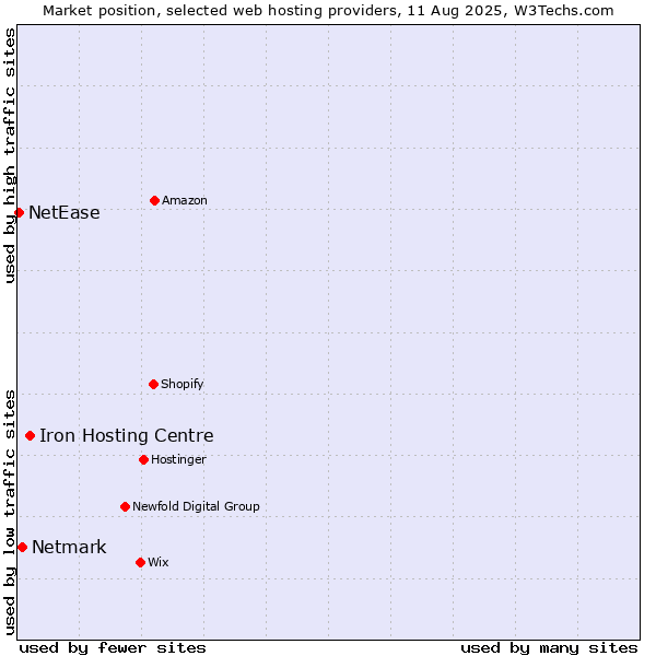 Market position of Iron Hosting Centre vs. Netmark vs. NetEase