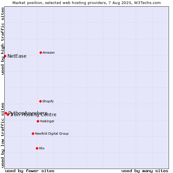 Market position of Iron Hosting Centre vs. PythonAnywhere vs. NetEase