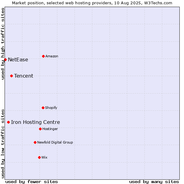 Market position of Tencent vs. Iron Hosting Centre vs. NetEase