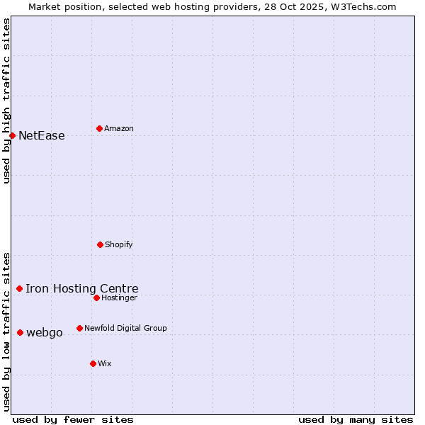 Market position of webgo vs. Iron Hosting Centre vs. NetEase