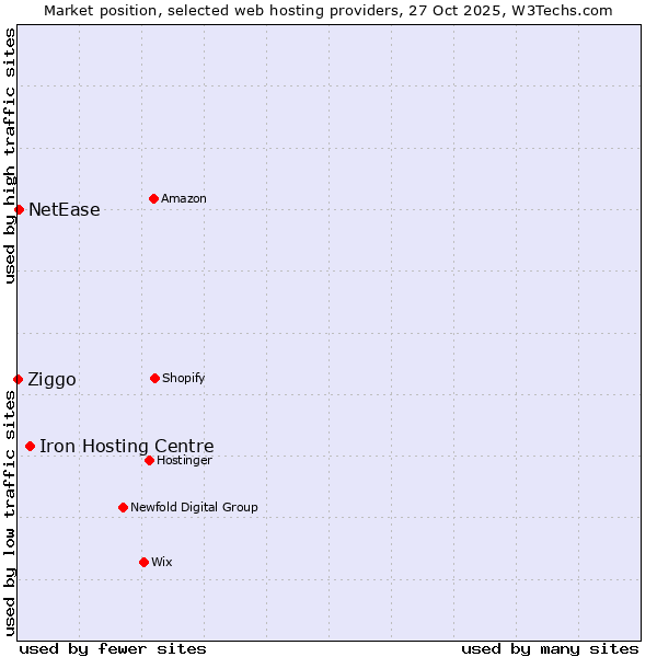 Market position of Iron Hosting Centre vs. NetEase vs. Ziggo