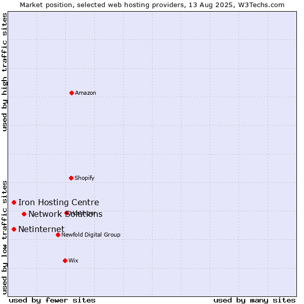 Market position of Network Solutions vs. Netinternet vs. Iron Hosting Centre