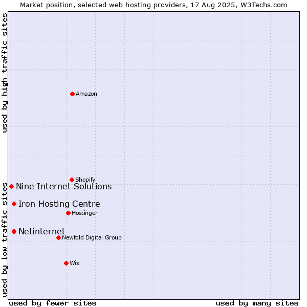 Market position of Netinternet vs. Iron Hosting Centre vs. Nine Internet Solutions
