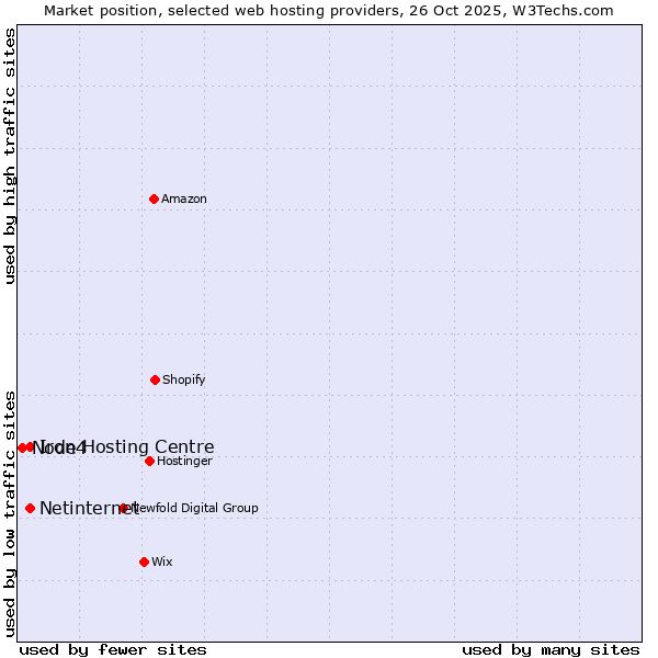 Market position of Netinternet vs. Iron Hosting Centre vs. Node4