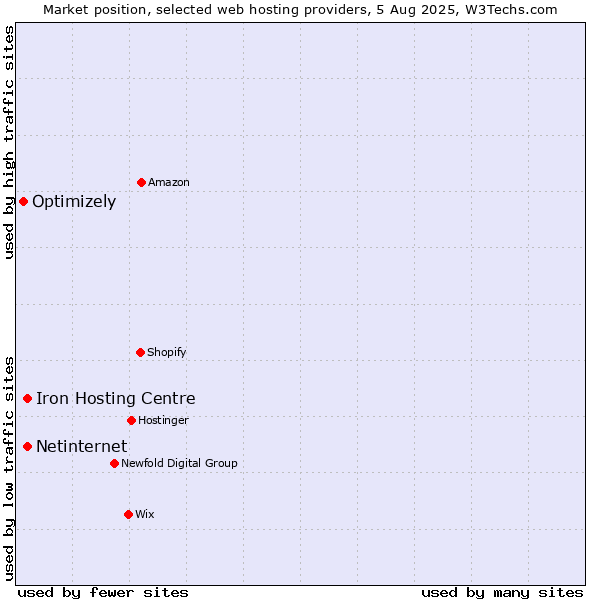 Market position of Netinternet vs. Iron Hosting Centre vs. Optimizely
