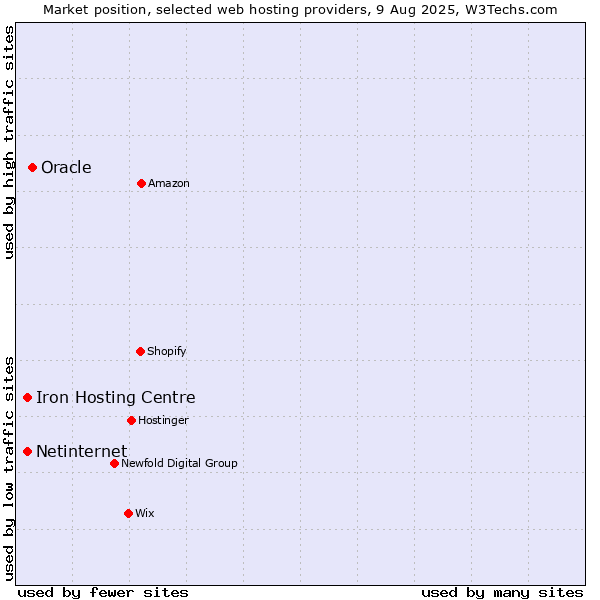 Market position of Oracle vs. Netinternet vs. Iron Hosting Centre
