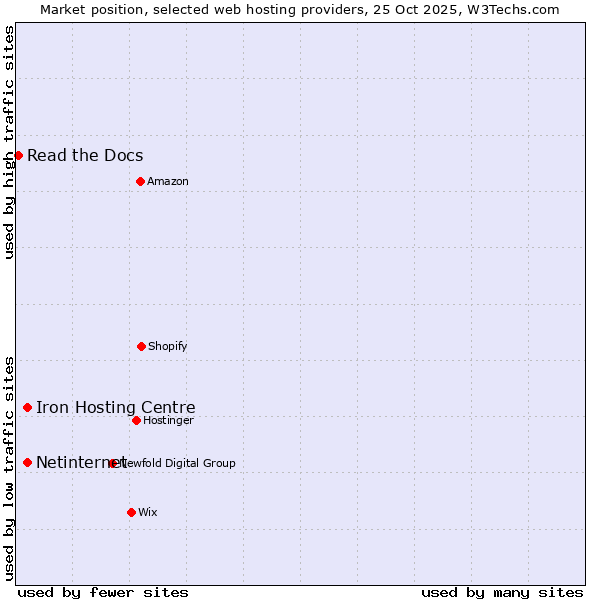 Market position of Netinternet vs. Iron Hosting Centre vs. Read the Docs