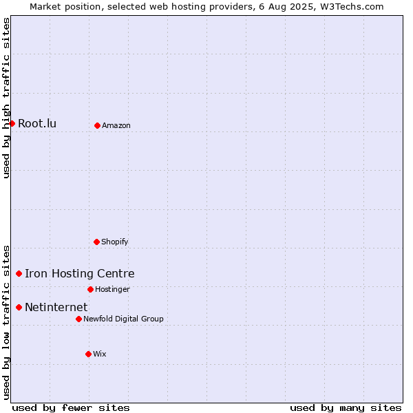 Market position of Netinternet vs. Iron Hosting Centre vs. Root.lu