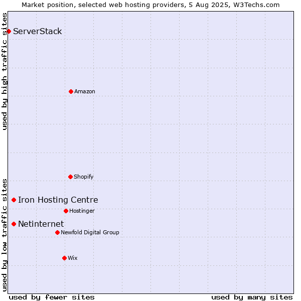 Market position of Netinternet vs. Iron Hosting Centre vs. ServerStack