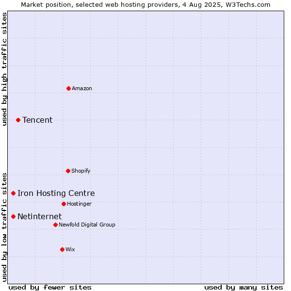Market position of Tencent vs. Netinternet vs. Iron Hosting Centre