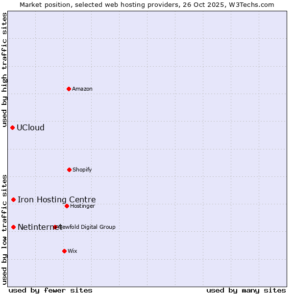 Market position of Netinternet vs. Iron Hosting Centre vs. UCloud