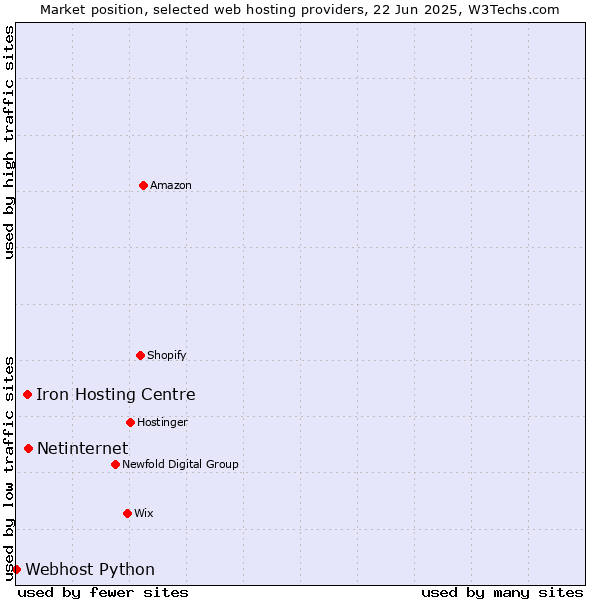 Market position of Netinternet vs. Iron Hosting Centre vs. Webhost Python