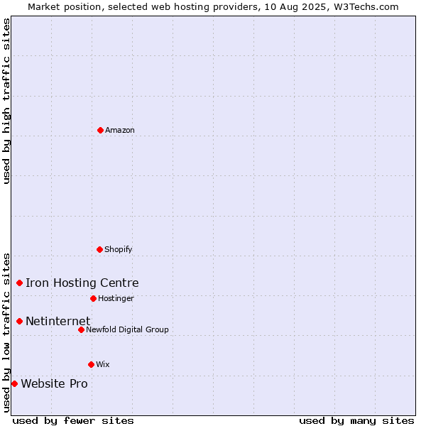 Market position of Netinternet vs. Iron Hosting Centre vs. Website Pro