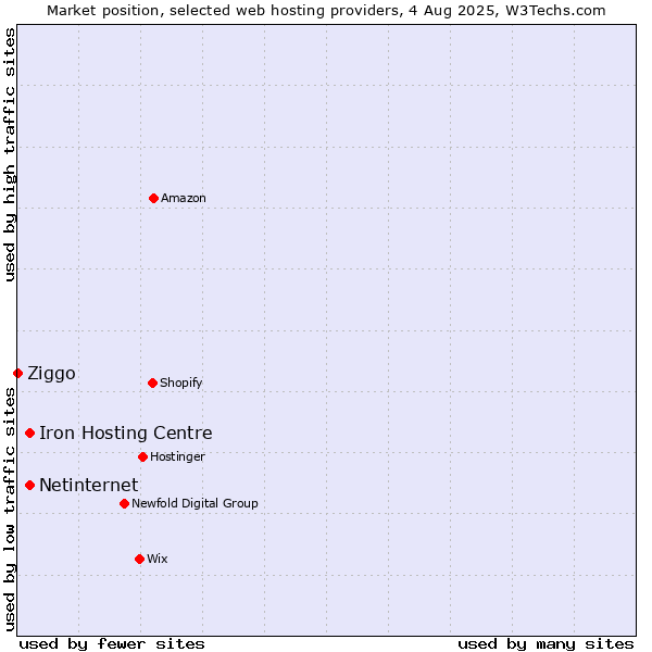Market position of Netinternet vs. Iron Hosting Centre vs. Ziggo