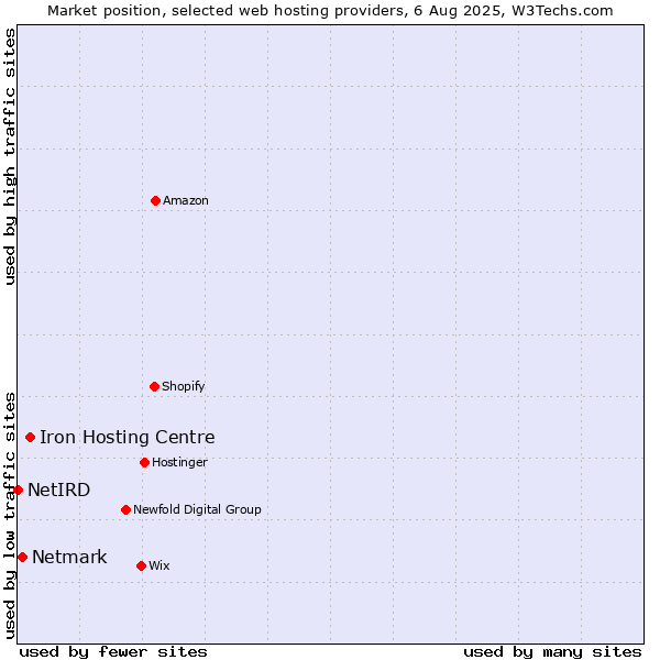 Market position of Iron Hosting Centre vs. Netmark vs. NetIRD