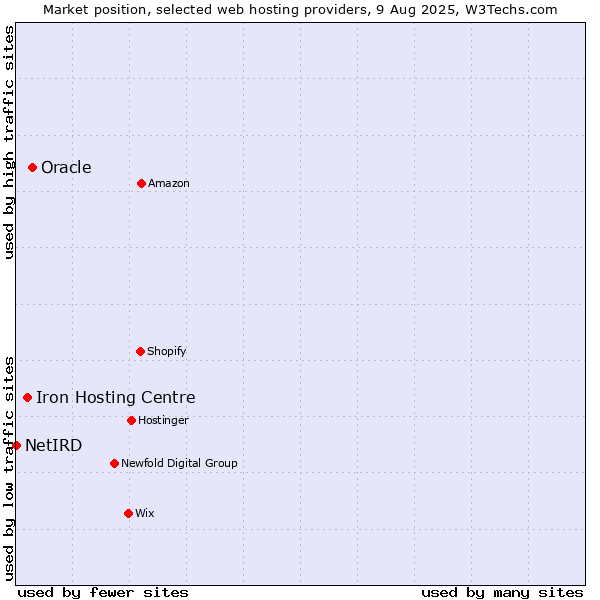 Market position of Oracle vs. Iron Hosting Centre vs. NetIRD