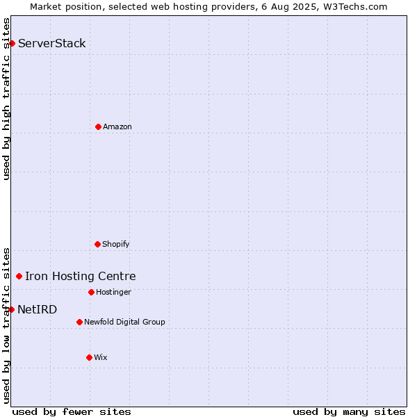 Market position of Iron Hosting Centre vs. ServerStack vs. NetIRD