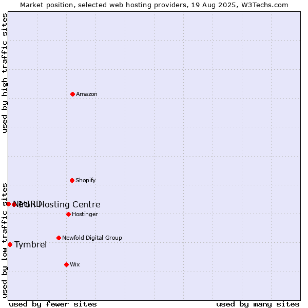 Market position of Iron Hosting Centre vs. Tymbrel vs. NetIRD