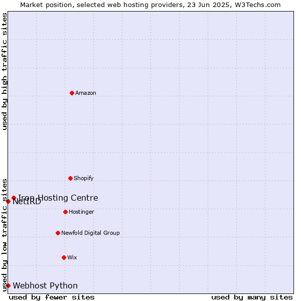 Market position of Iron Hosting Centre vs. Webhost Python vs. NetIRD