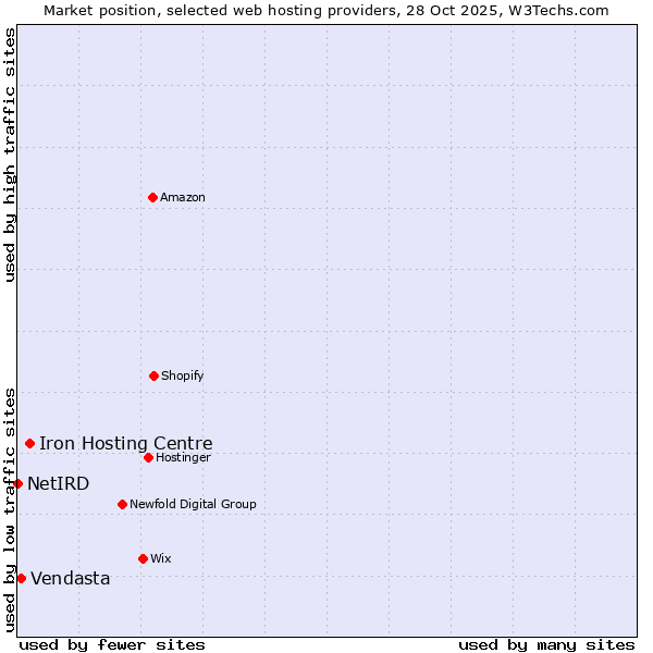 Market position of Iron Hosting Centre vs. Vendasta vs. NetIRD
