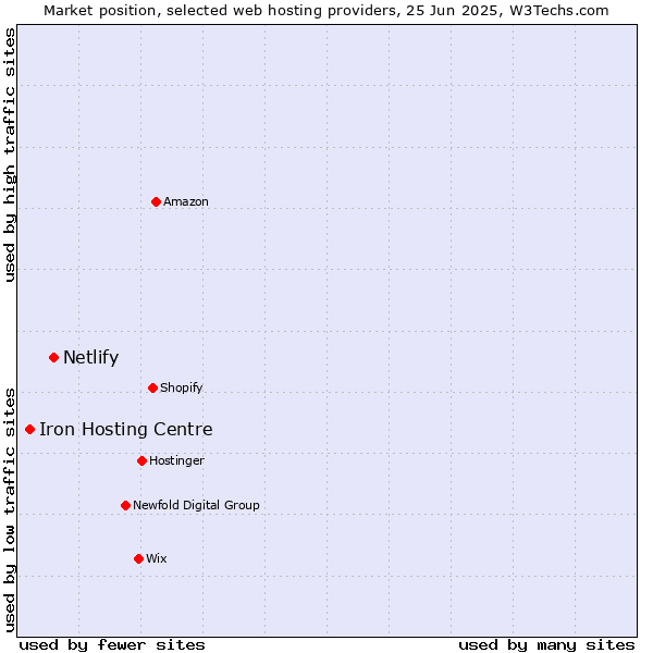 Market position of Netlify vs. Iron Hosting Centre