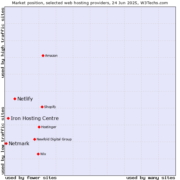 Market position of Netlify vs. Iron Hosting Centre vs. Netmark